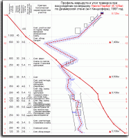 Схема профиля маршрута Киншофера по материалам восхождения 1997 г. команды г.Тольятти, Россия